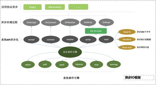 愛奇藝如何利用網(wǎng)絡協(xié)程技術構(gòu)建高并發(fā)架構(gòu) 開發(fā)者技術前線的深度解析